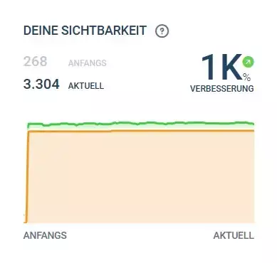 sichtbarkeit