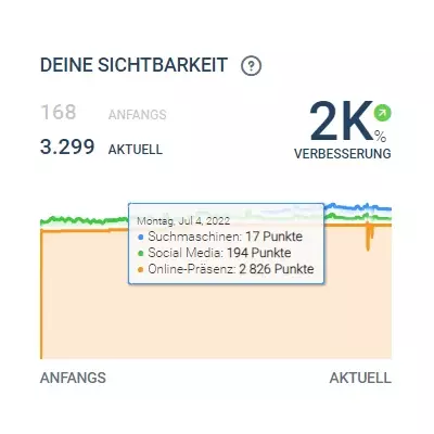 Sichbarkeit Knippen Hirschaid