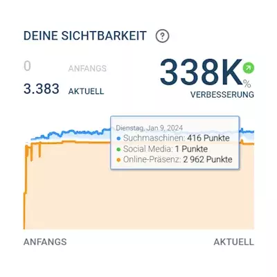 Sichtbarkeitsindex MI Hausverwaltung GmbH