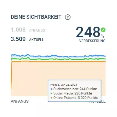 Sichtbarkeitsindex der MI Mainleus Invest GmbH