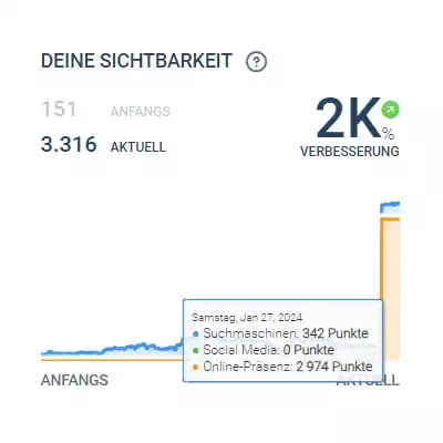 Sichtbarkeitsindex Dr. Strühn u. Kollegen Bamberg